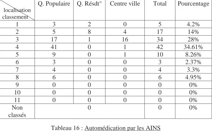 Tableau 1  : Automédication par les AINS 