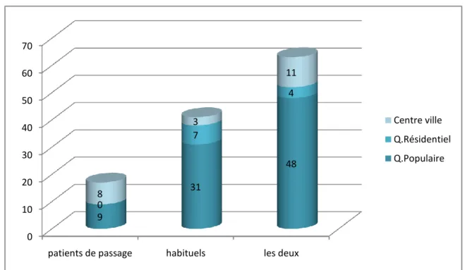 Tableau 1 : Patients de l‟automédication 