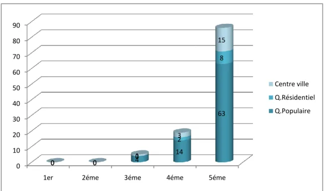 Figure 2 : automédication à l‟âge de 0-2 ans 