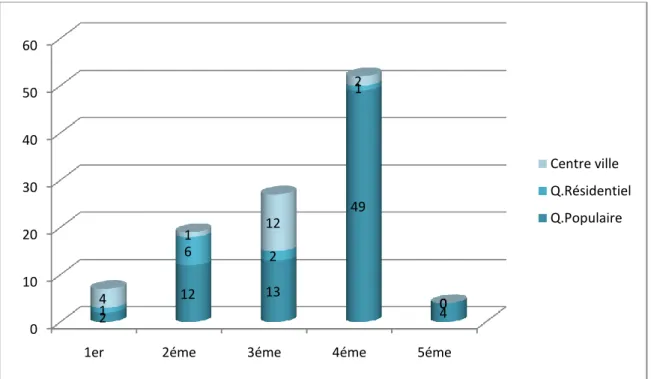 Figure 6 : Automédication au 3éme âge 