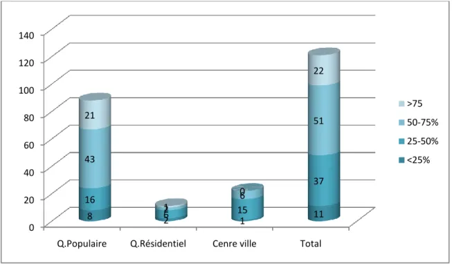 Figure 8 : pourcentage de vente des médicaments sans ordonnance 