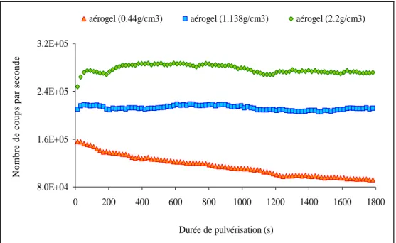 Figure II-3-10: profils du silicium dans des aérogels de densités différentes 