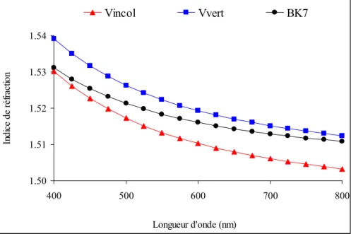 Figure III-1-1: indices de réfraction des verres “incolore” (Vincol), “vert” (Vvert) et du BK7  