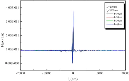 Fig. 2.7: Effet de la p´eriode pour un nombre de modes et un nombre de couches suffisant M = 50.