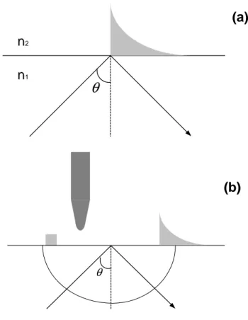 Fig. 3.1: (a) R´eflexion totale et confinement de l’onde ´evanescente, (b) Principe de d´etection du champ proche par une sonde.