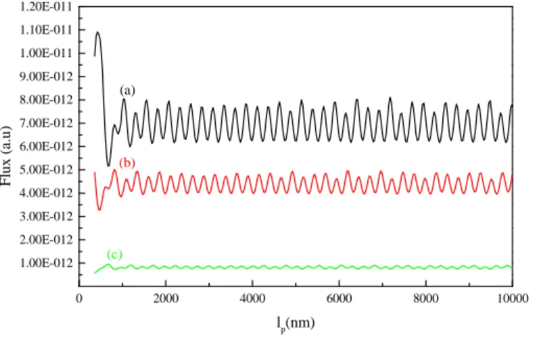 Fig. 3.6: La variation du signal transmis en fonction de la longueur des trois sondes