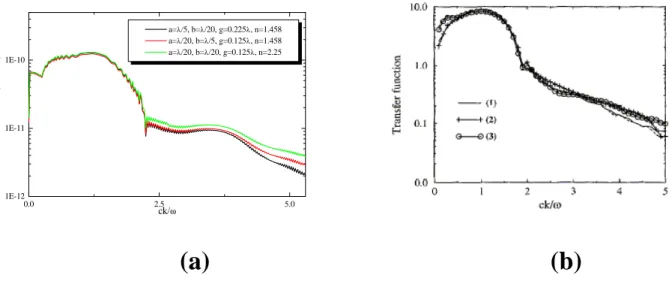 Fig. 3.13: Calcul des fonction de transfert pour les objets de la Fig. 3.12: (a) Nos r´esultats.