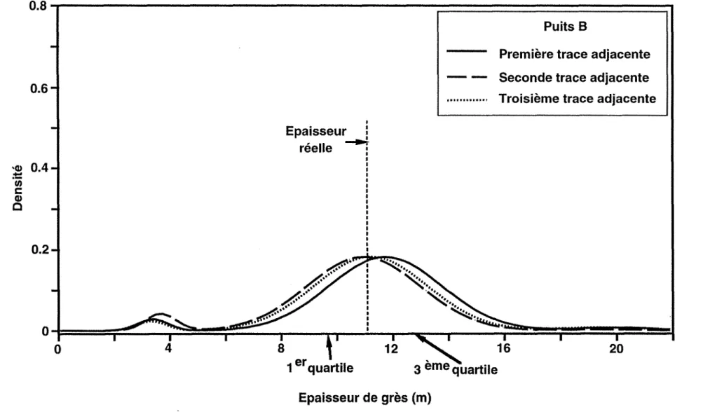 Fig. 27  Fonction de densité conditionnelle de l'épaisseur de grès au puits B 