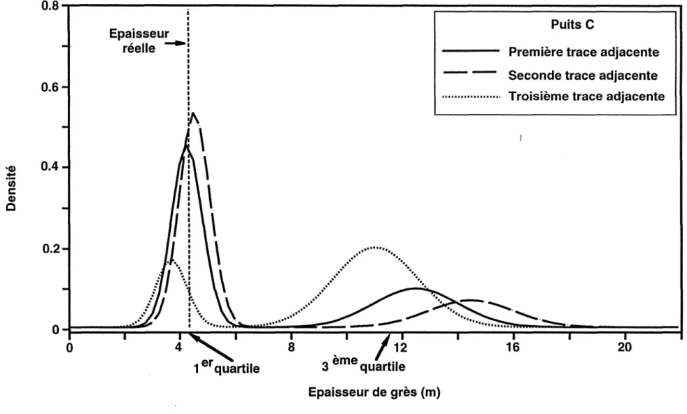 Fig. 28  Fonction de densité conditionnelle de l'épaisseur de grès au puits C 