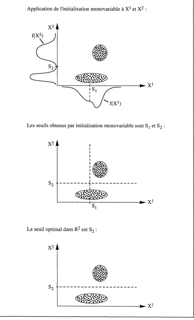 Fig. 3  Exemple de population pour laquelle les seuils obtenus par initialisation  monovariable ne sont pas optimaux 