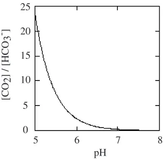 Figure  1.10  :  Rapport  des  concentration  du  CO2  et  de  l'HCO3 - en fonction du pH à  25°C  (d'après  Nobel,  1991)