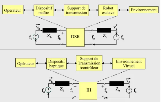 Fig. 1.5: Similitudes entre la mod´ elisation d’un syst` eme de t´ el´ eop´ eration et un syst`eme d’interaction ` a rendu haptique [SAL 94].