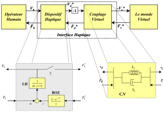 Fig. 1.8: Mod´ elisation avec prise en compte du couplage bilat´ eral.