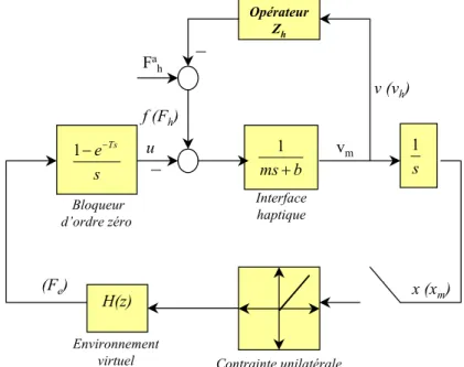 Fig. 1.9: Mod` ele d’une interaction avec une interface haptique ` a 1 degr´ e de libert´e.