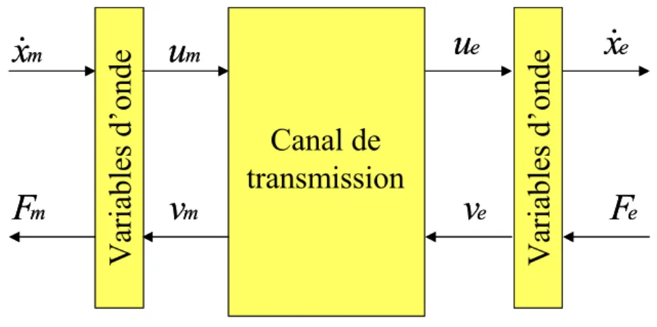 Fig. 1.10: Sch´ ema g´en´eral d’un codage / d´ ecodage en variables d’onde.