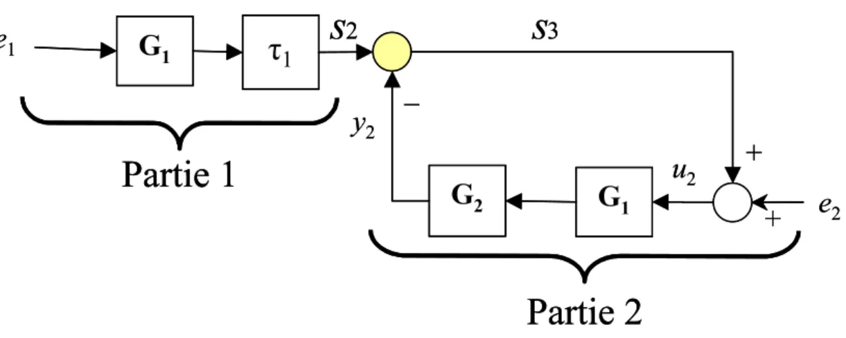 Fig. 2.6: Etude de la stabilit´e du sch´ema ´ equivalent dans le cas de retard variable.