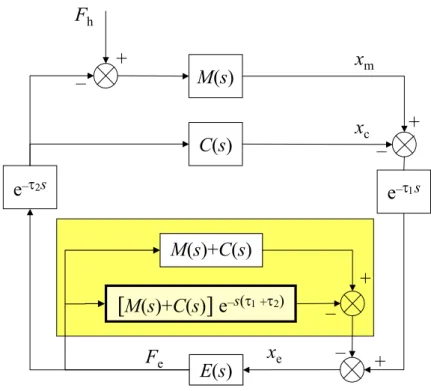 Fig. 2.7: Utilisation d’un contrˆ oleur bas´ e sur la pr´ ediction de Smith.
