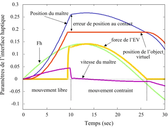 Fig. 2.10: Simulation du comportement stable d’une interaction haptique avec retard constant.