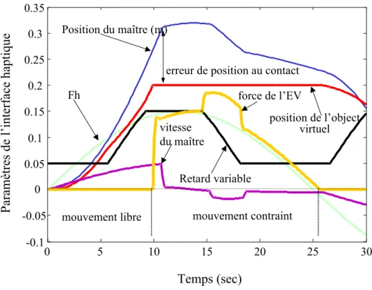 Fig. 2.11: Simulation d’un comportement stable dans le cas d’un retard variable.