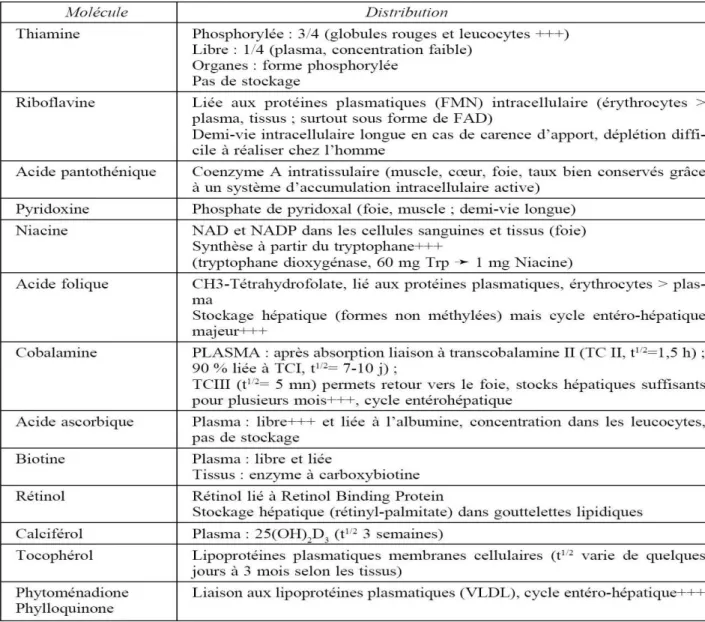 Tableau IV : Tableau résumant les données concernant la distribution et le stockage des  vitamines.[339] 