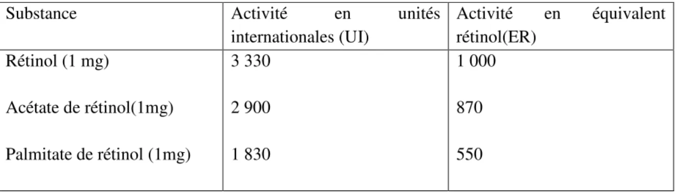 Tableau VIII:Equivalences entre les différentes unités utilisées pour exprimer l’activité  de la vitamine A et de ses esters [23] 