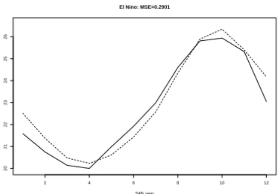 Figure 6.6. Prediction of the 54 th year