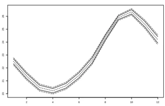 Figure 6.7. Confidence bands for sea temperature during the 54 th year