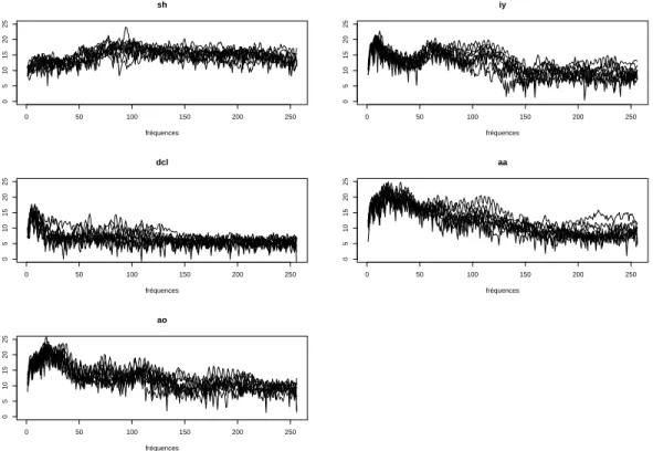 Figure 3.1. Echantillons de 10 log-p´ eriodogrammes pour chacun des cinq phon` emes