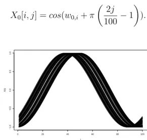 Figure 6.3. Set of simulated random curves