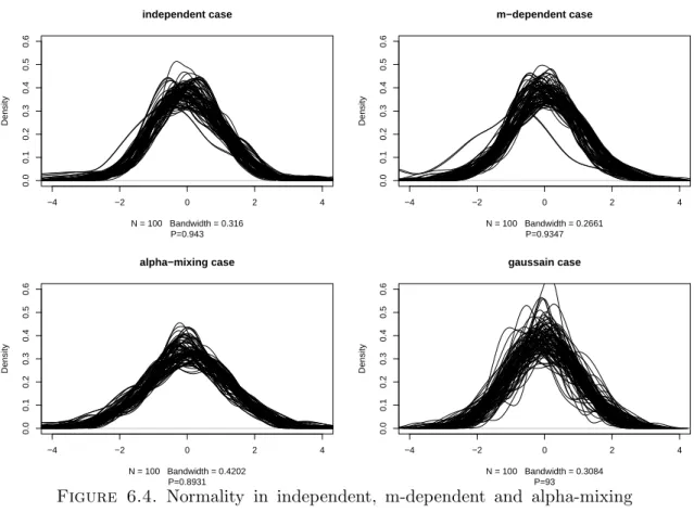 Figure 6.4. Normality in independent, m-dependent and alpha-mixing case
