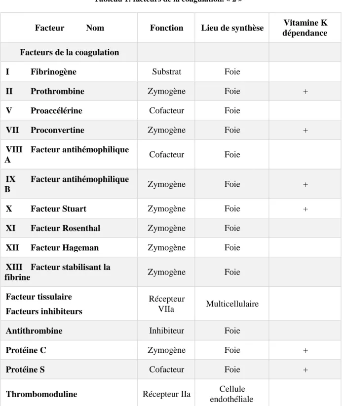 Tableau 1: facteurs de la coagulation. « 2 »