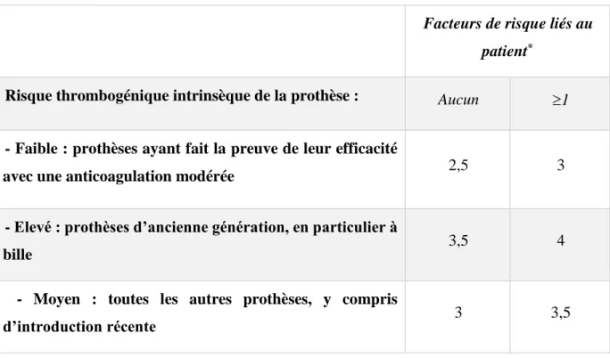 Tableau 6: Valeur de l'INR cible en fonction du type de prothèse et des facteurs de risque