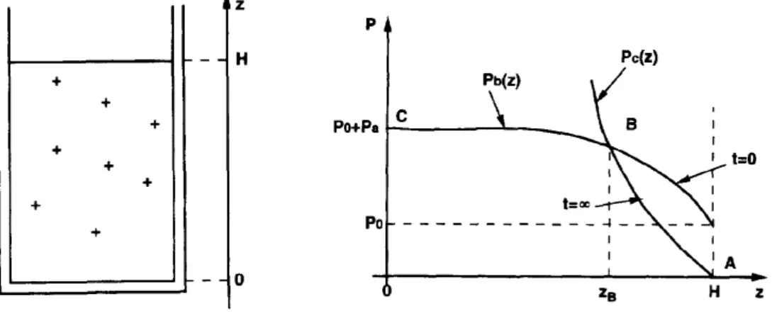 Figure 1.12  A gauche, schéma du système étudié. A droite, prol de pres- pres-sion au sein du matériau à la n d'un échauement (prol formé par les points HBC) et à la n d'un refroidissement (prol formé par les points ABC décalé de − P 0 
