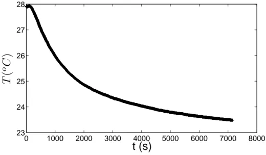 Figure 2.2  Relaxation de la température de l'enceinte régulée en tempé- tempé-rature en fonction du temps lorsque la régulation thermique est coupée