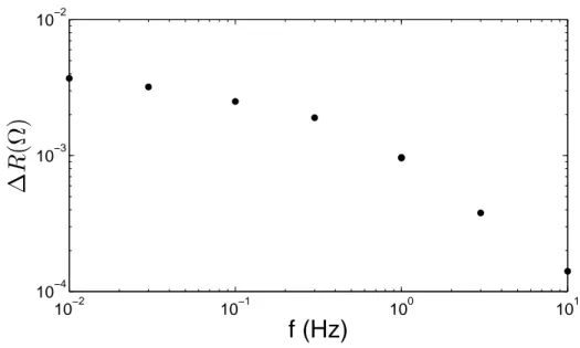 Figure 2.6  Amplitude des cycles de résistance en fonction de la fréquence pour I 0 = 2.1547 A et I 1 = 0.4335 A