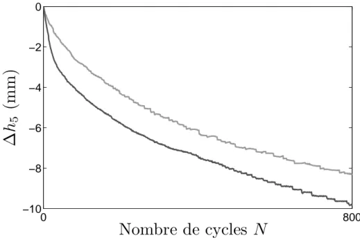 Figure 2.13  Déplacement de la surface libre ∆h 5 en fonction du nombre de cycle N à temps court pour une fréquence f=0.02Hz (en gris) et pour une fréquence f=0.005Hz (en noir) à une amplitude de cycle de température pic à pic d'environ 10 ◦ C .