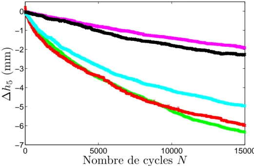 Figure 2.16  Déplacement de la surface libre ∆h 5 en fonction du nombre de cycles N à diérentes fréquences de cycle (f=0.01Hz en rouge, f=0.02Hz en vert, f=0.025Hz en cyan, f=0.03Hz en noir, f=0.05Hz en violet) pour une amplitude de cycle de température pi