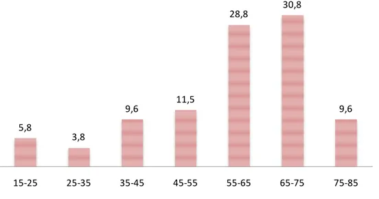 Figure 3: Répartition des patients par tranches d'âge  n=39