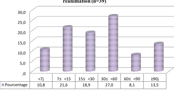 figure 5: répartition des patients selon leur durée de séjour en  réanimation (n=39)