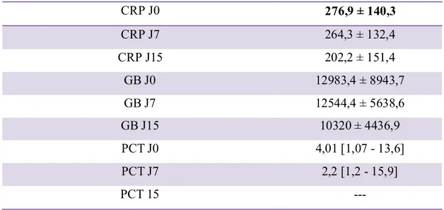 Tableau IV : Les paramètres biologiques  CRP J0  276,9 ± 140,3  CRP J7  264,3 ± 132,4  CRP J15  202,2 ± 151,4  GB J0  12983,4 ± 8943,7  GB J7  12544,4 ± 5638,6  GB J15  10320 ± 4436,9  PCT J0  4,01 [1,07 - 13,6]  PCT J7  2,2 [1,2 - 15,9]  PCT 15  --- 