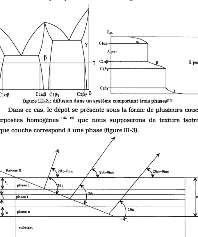 figure III-2  : diffrrsion dans un système  comportant  trois phases(to
