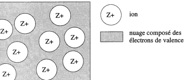 Figure  1.1: Représentation  du métal constitué d'ions et d'électrons  de valence.
