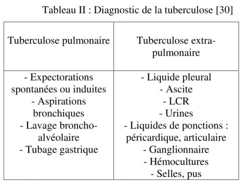 Tableau II : Diagnostic de la tuberculose [30] 