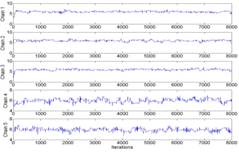 Fig. 2.9 – Exemple de convergence de 5 chaînes de Markov pour swh.