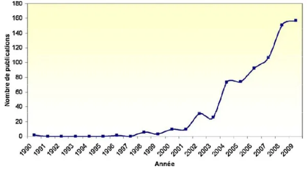 Figure 3 : Nombre de publications indexées sur le portail PubMed (www.ncbi.nlm.nih.gov)  entre 1990 et 2009 après avoir entré «CTX-M » comme terme de la recherche.[8] 