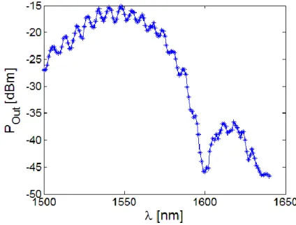 Figure 55: P Out  versus wavelength when at PIN we inject 0 dBm. The parameters are defined in Figure 53 