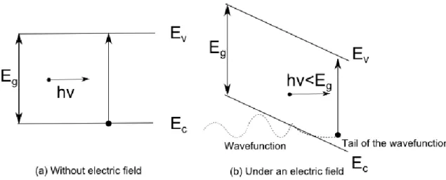 Figure 5: Energy diagram of the FKE. In (a) there is not a static electric field while in (b) a static electric field is applied 