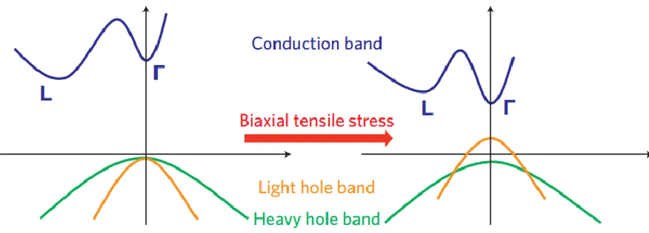 Figure 6: Energy band structure of Ge and the influence of biaxial tensile strain [29] 