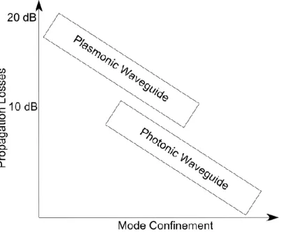 Figure 34: Relation between propagation losses in a plasmonic and in a photonic waveguides 
