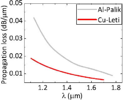 Figure 37: Optical losses for Al and Cu in a MS plasmonic structure [123]